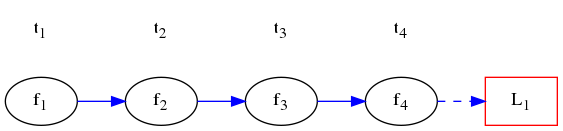 digraph one2one {
    rankdir=LR;
    f1 [label=<f<SUB>1</SUB>>];
    f2 [label=<f<SUB>2</SUB>>];
    f3 [label=<f<SUB>3</SUB>>];
    f4 [label=<f<SUB>4</SUB>>];
    f1 -> f2 -> f3 -> f4 [color=blue];
    node[shape=box, color=red];
    l1 [label=<L<SUB>1</SUB>>];
    f4 -> l1 [style=dashed, color=blue];
    node[shape=none];
    edge[style=invis];
    t1 [label=<t<SUB>1</SUB>>];
    t2 [label=<t<SUB>2</SUB>>];
    t3 [label=<t<SUB>3</SUB>>];
    t4 [label=<t<SUB>4</SUB>>];
    t1 -> t2 -> t3 -> t4;
}